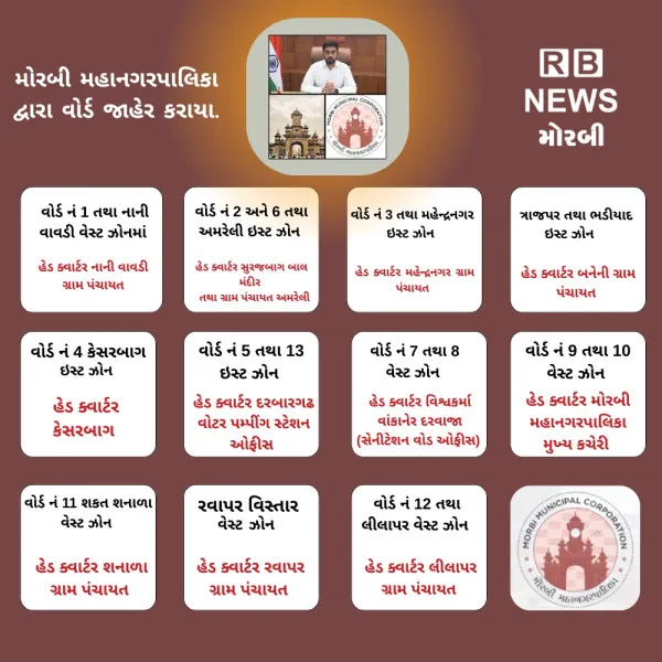 મોરબીમાં લોકોની ફરિયાદ નિવારવા માટે મનપા વિસ્તાર 11 ક્લસ્ટરમાં રૂપાંતર કરાયા
