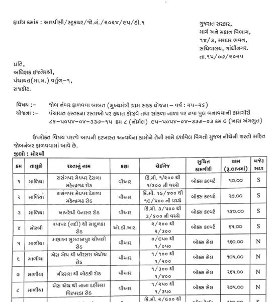 મોરબી અને માળિયા મી. ગ્રામ્યમાં 8 નવા પુલ બનાવવાની મંજૂરી