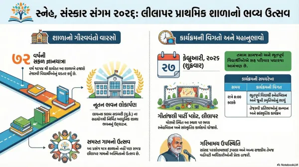 ૭૨ વર્ષની ગૌરવશાળી સફર પૂર્ણ કરતી લીલાપર પ્રાથમિક શાળાના નવનિર્મિત ભવનનું લોકાર્પણ અને સ્નેહમિલન કાર્યક્રમ યોજાશે.
