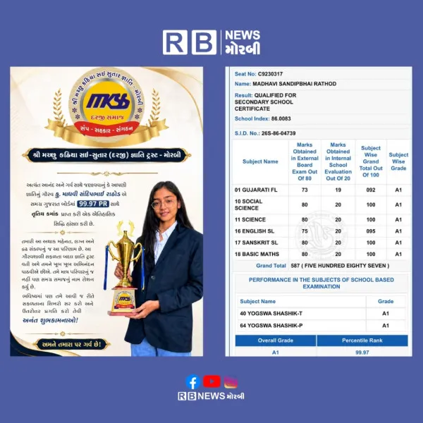 મોરબીનું ગૌરવ: માધવી સંદિપભાઈ રાઠોડે ધોરણ-10 બોર્ડની પરીક્ષામાં 99.97 PR સાથે સમગ્ર ગુજરાતમાં તૃતીય ક્રમાંક મેળવ્યો
