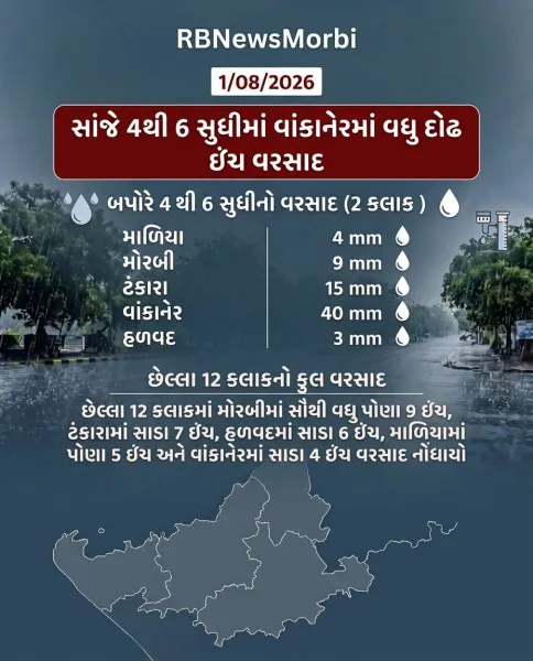 મોરબી તાલુકામાં 8.66 ઈંચ સાથે રાજ્યમાં સૌથી વધુ વરસાદ