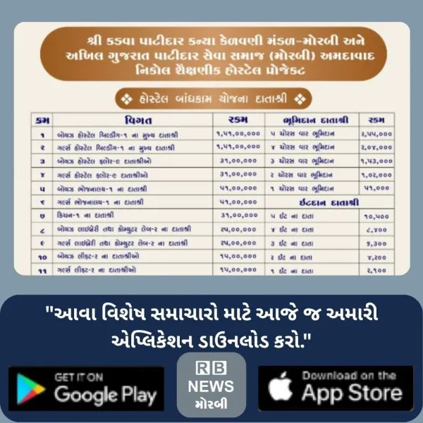 મોરબી જિલ્લાના 700 વિદ્યાર્થીઓ માટે અમદાવાદમાં રૂ. 50 કરોડના ખર્ચે બનાવાશે હોસ્ટેલ
